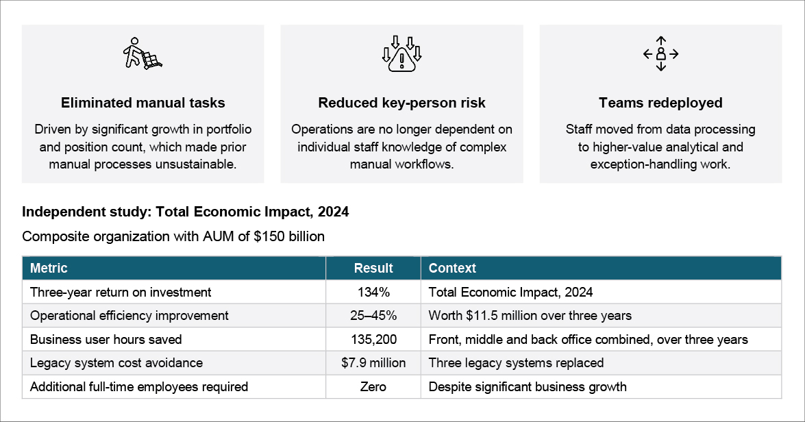 Case study: Achmea Investment Management