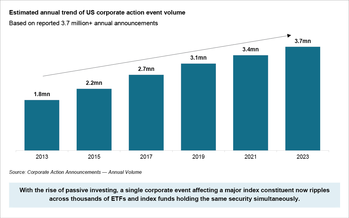 Estimated annual trend of US corporate action event volume