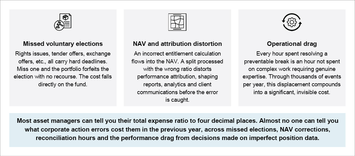 Indicative distribution of corporate action error costs