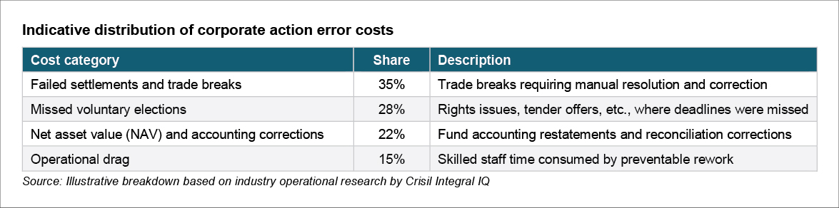 Indicative distribution of corporate action error costs