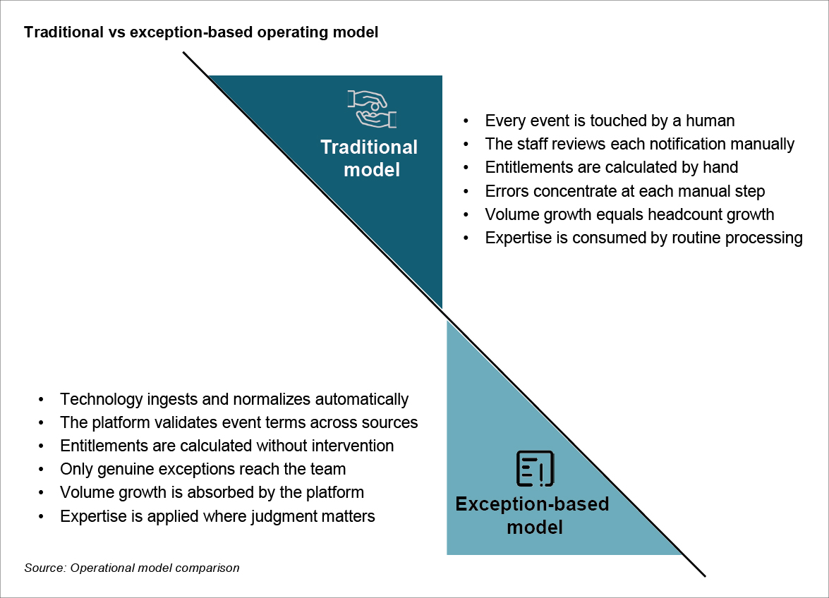 Traditional vs exception-based operating model